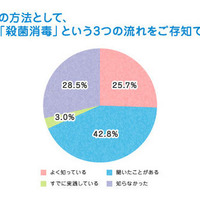 衛生的な手洗いの方法として、洗う・ふく・殺菌消毒という3つの流れをご存知でしたか？