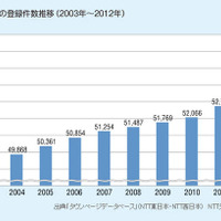 「薬局」の登録件数推移（2003年～2012年）