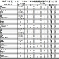 文化・スポーツ等特別推薦実施校の選抜状況