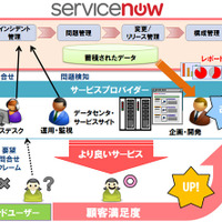 サービスプロバイダーでの「ServiceNow」の利用イメージ