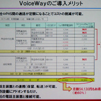 　NECマグナスコミュニケーションズ 第二営業部 MVN担当部長 原祐三氏が「WILLCOM FORUM ＆ EXPO 2007」のセミナーで紹介した「VoiceWay」は、社内の内線電話用の交換機に取り付けて使用するPHSアダプターだ。