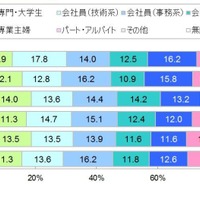 スマートフォンユーザーの職業別比率