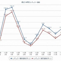 最近1年間のレギュラー価格