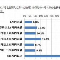 へそくりをしている人の金額