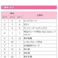 就職先人気企業TOP10…理系女子