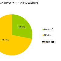 ジュニア向けスマートフォンの認知度