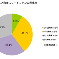 ジュニア向けスマートフォンへの興味度