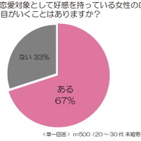 女性の口に、つい目がいく男性が多い