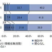プライベートクラウドの利用率、11.4％と躍進……矢野経済研調べ 画像