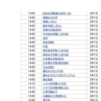 2月1日14時台合格発表校