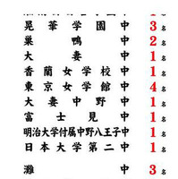 希学園首都圏の合格実績　平成25年2月4日12時現在