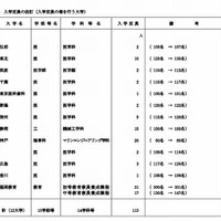 入学定員の増を行う大学