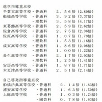 各学校の志願倍率（一部）