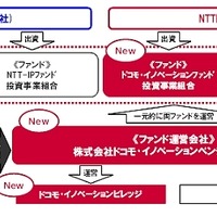 NTTグループの今後のベンチャー投資スキーム