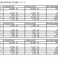 推薦入試志願状況の昨年度との比較について