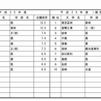 高倍率の上位10学部（国立・前期）