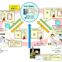 「処方せんの電子化システム」仕組みと活用の全体的なイメージ