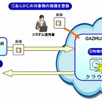 「GAZIRU」の利用イメージ