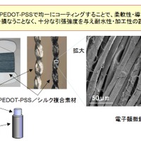 PEDOT-PSS／シルク複合素材 