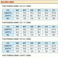 開成高校：過去の入試結果