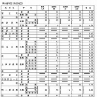 第3通学区（南信地区）の志願状況（一部）