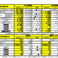 前期選抜合格状況