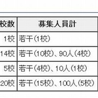 第二次募集の概要