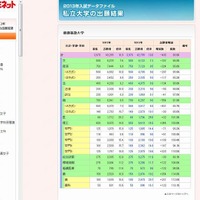 慶應義塾大学の出願結果