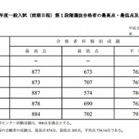 平成25年度前期日程試験第1段階選抜合格者発表