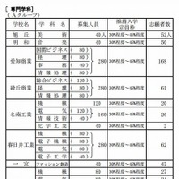 専門学科の推薦入学志願状況（一部）