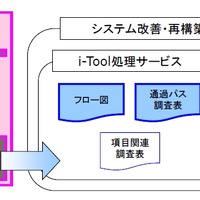 アイ・システムのプログラム解析・可視化ツール「i-Tool」、VB6.0、C＃、VBAに対応 画像