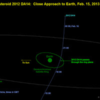 小惑星「2012 DA14」の軌道