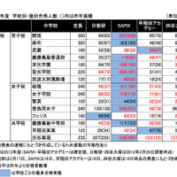 【中学受験2013】首都圏難関校の合格者数比較…日能研、SAPIX、早稲アカ、四谷 画像