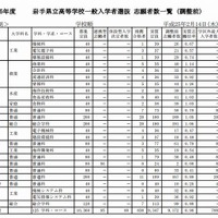 岩手県立高校一般入学者選抜 志願者数一覧（調整前・一部）