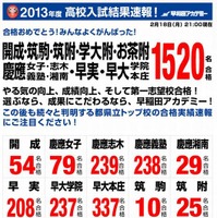 【高校受験2013】開成・筑駒・早慶の合格実績…SAPIX、早稲アカが公表 画像