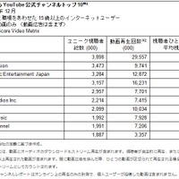 日本のYouTube公式チャンネルトップ10