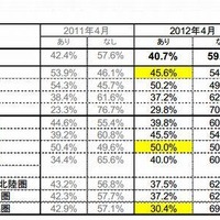 年代別、居住地別の昇給の状況