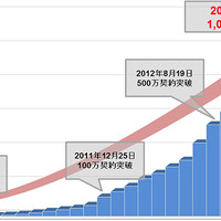 NTTドコモ、LTE「Xi」の契約数が1,000万を突破……2013年度中に受信時最大速度150Mbpsを実現 画像