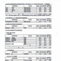 全日制の課程普通科等、専門学科の志願倍率