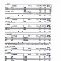 全日制課程の専門学科の志願倍率