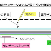 電磁誘導方式（EMR）センサーシステムと電子ペンの概念図
