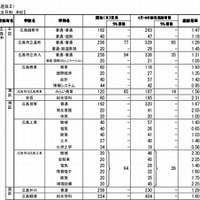 選抜（II）の志願状況と受検状況（学校別・一部）