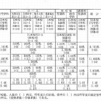 推薦入学の合格状況