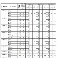 佐賀県立高校特色選抜試験の合格状況（一部）
