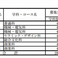 佐賀県立高校一般選抜試験の募集人員（定時制課程）