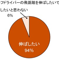 飛距離を伸ばしたい人が圧倒的