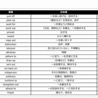 国立2次・私立入試 間違いやすい英単語・熟語ランキング（トップ20）