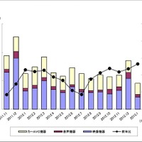 「過去15ヵ月の民生電子機器国内出荷金額の推移/グラフ」（JEITA調べ）