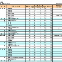奈良県公立高等学校入学者特色選抜の出願状況