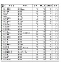 県立全日制の志願状況（一部）